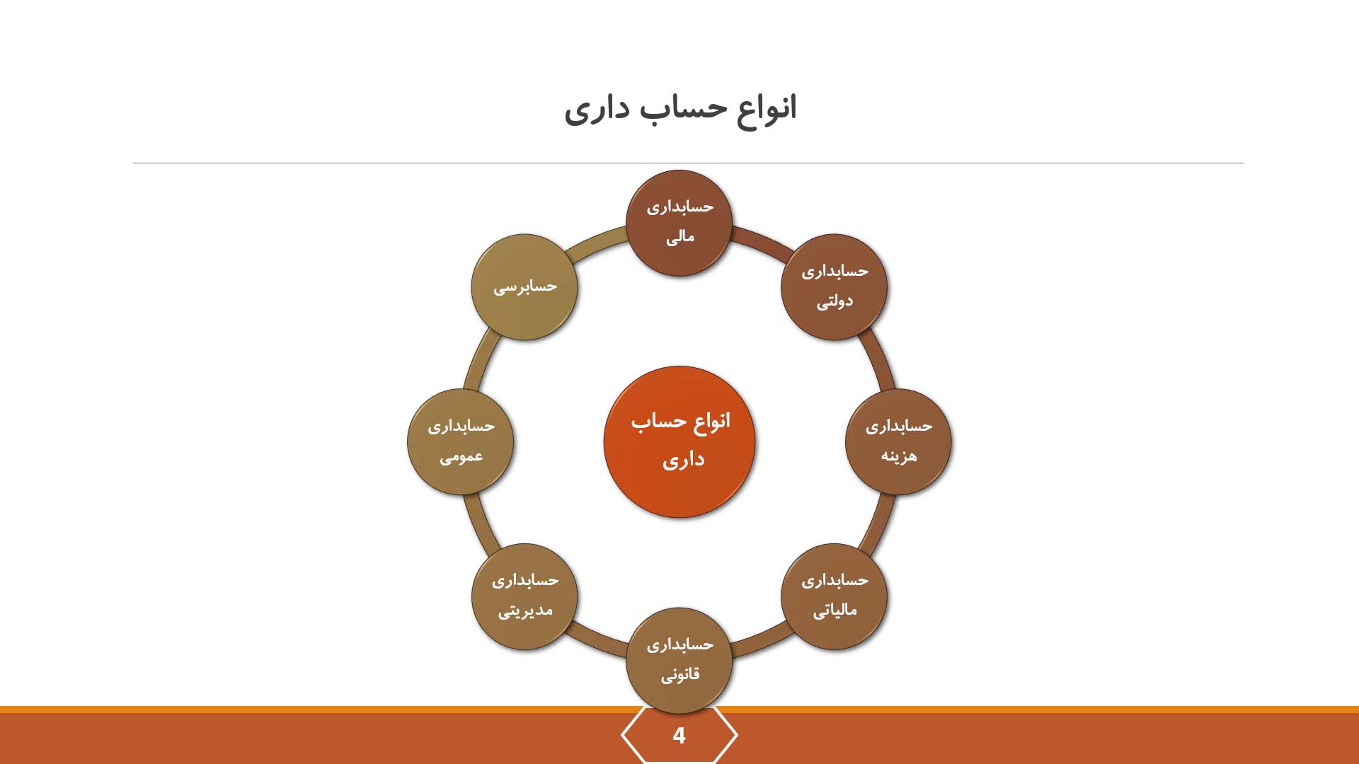 پاورپوینت در مورد انواع حساب داری